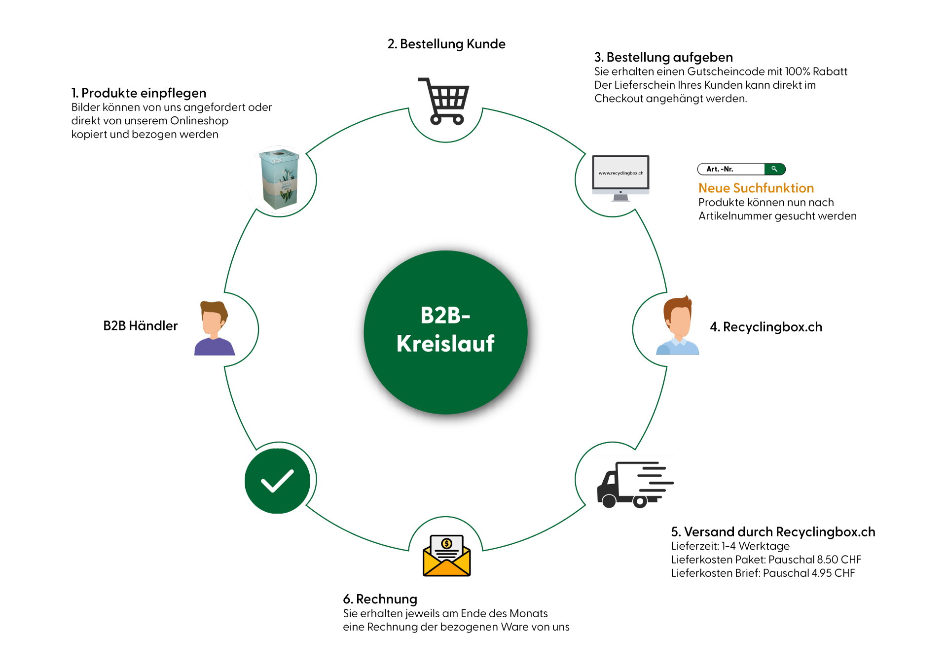 b2b kreislauf für händler von recyclingbox.ch